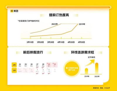 五年最強(qiáng)“五一”來(lái)臨 旅游業(yè)強(qiáng)勢(shì)回暖，預(yù)訂量創(chuàng)新高